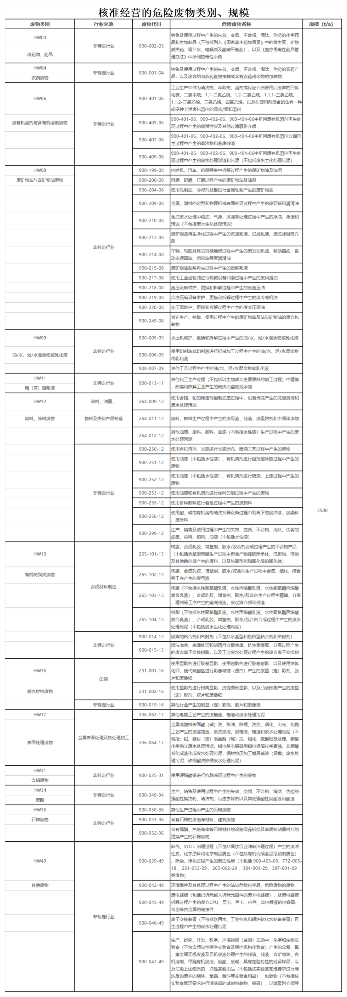 核準經(jīng)營的危險廢物類別、規(guī)模_00(2).png